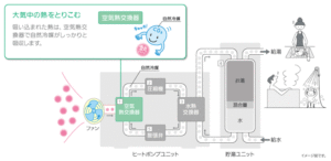 「電気使用量は電気温水器の3分の１」広島　リフォーム　工務店