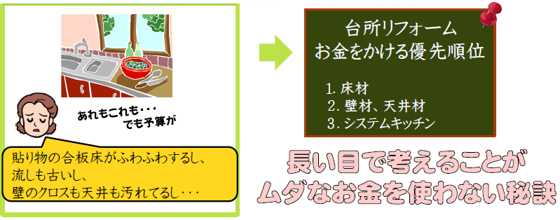 リフォームの正しい予算配分の仕方